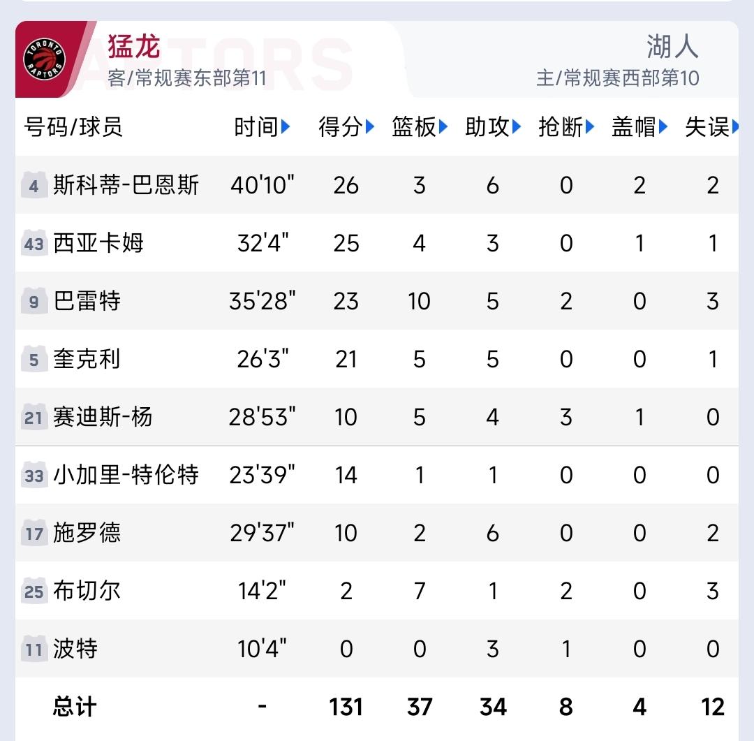 猛龙队惜败尼克斯队，东部榜首位置动摇