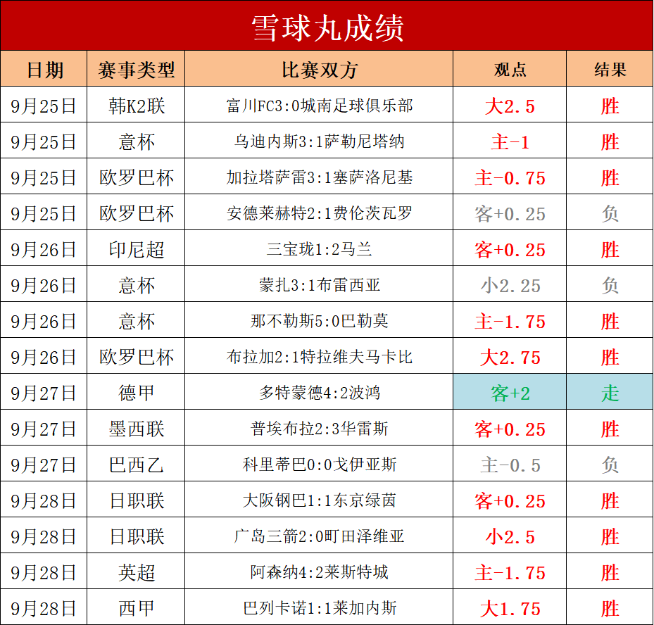 德国队赛季取得三连胜，积分榜位列前三