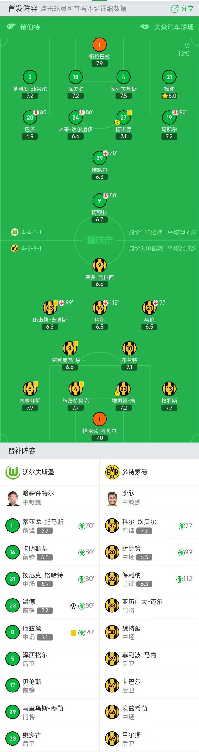 多特蒙德连胜被终结，球队需调整心态