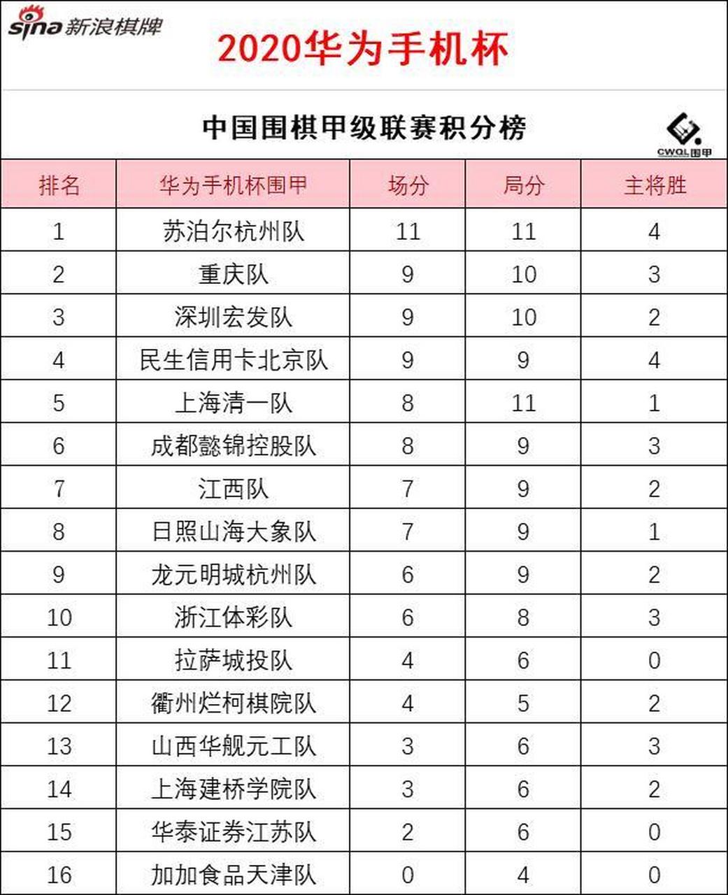 西班牙连战连捷，稳坐欧洲预选赛积分榜榜首