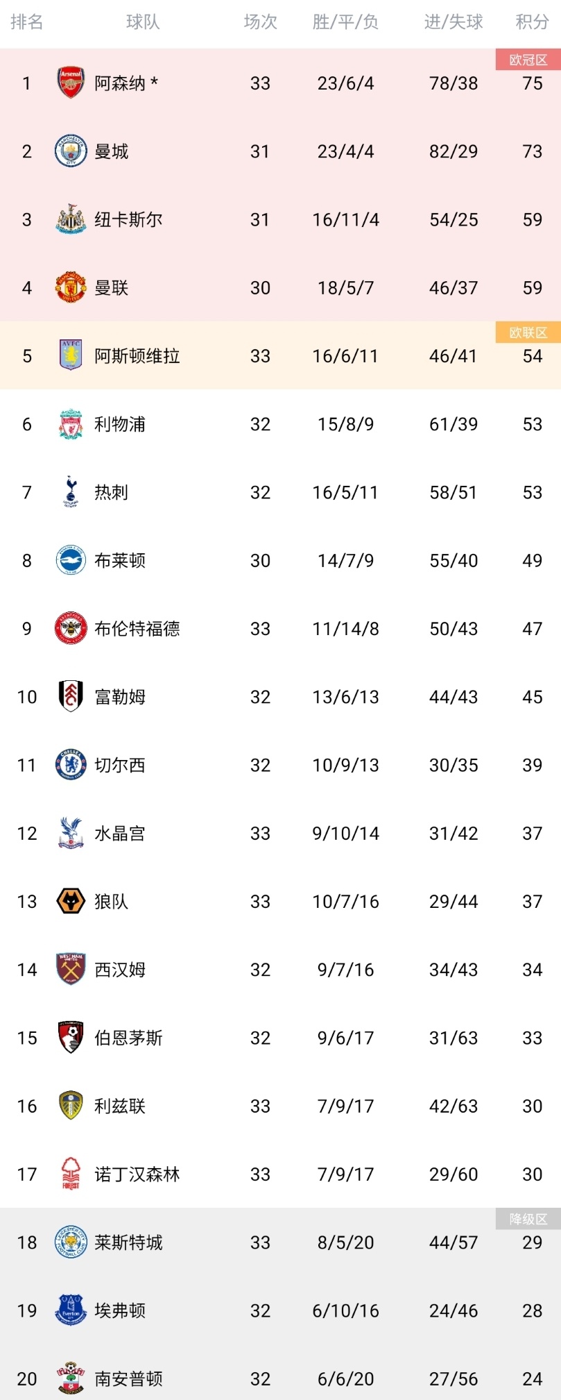 阿森纳客场惨败，降至积分榜第四